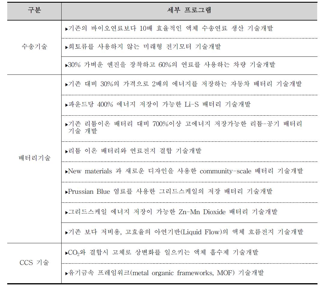 에너지효율 분야 세부 프로그램