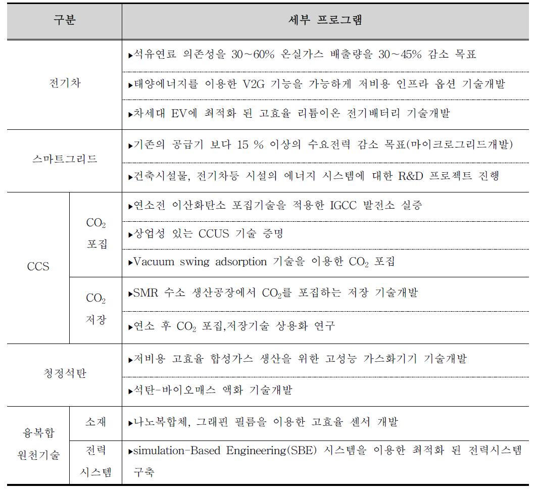 NETL R&D 분야