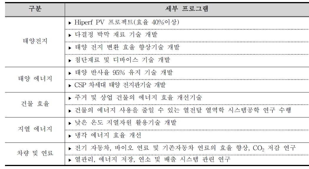 NREL R&D 분야