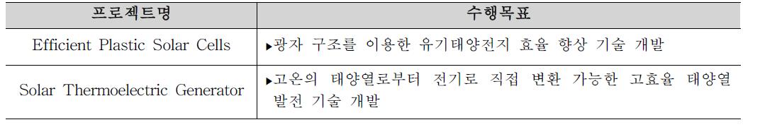 ARPA-E에서 수행중인 NREL의 R&D 프로젝트