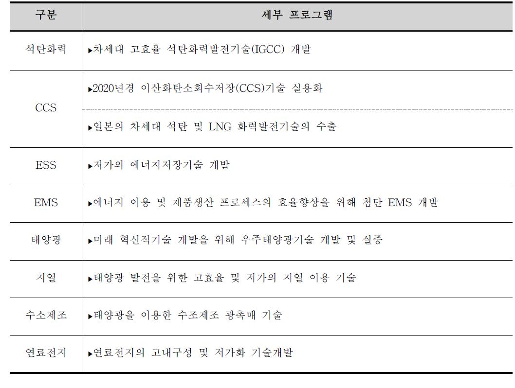 에너지효율 분야 세부 프로그램