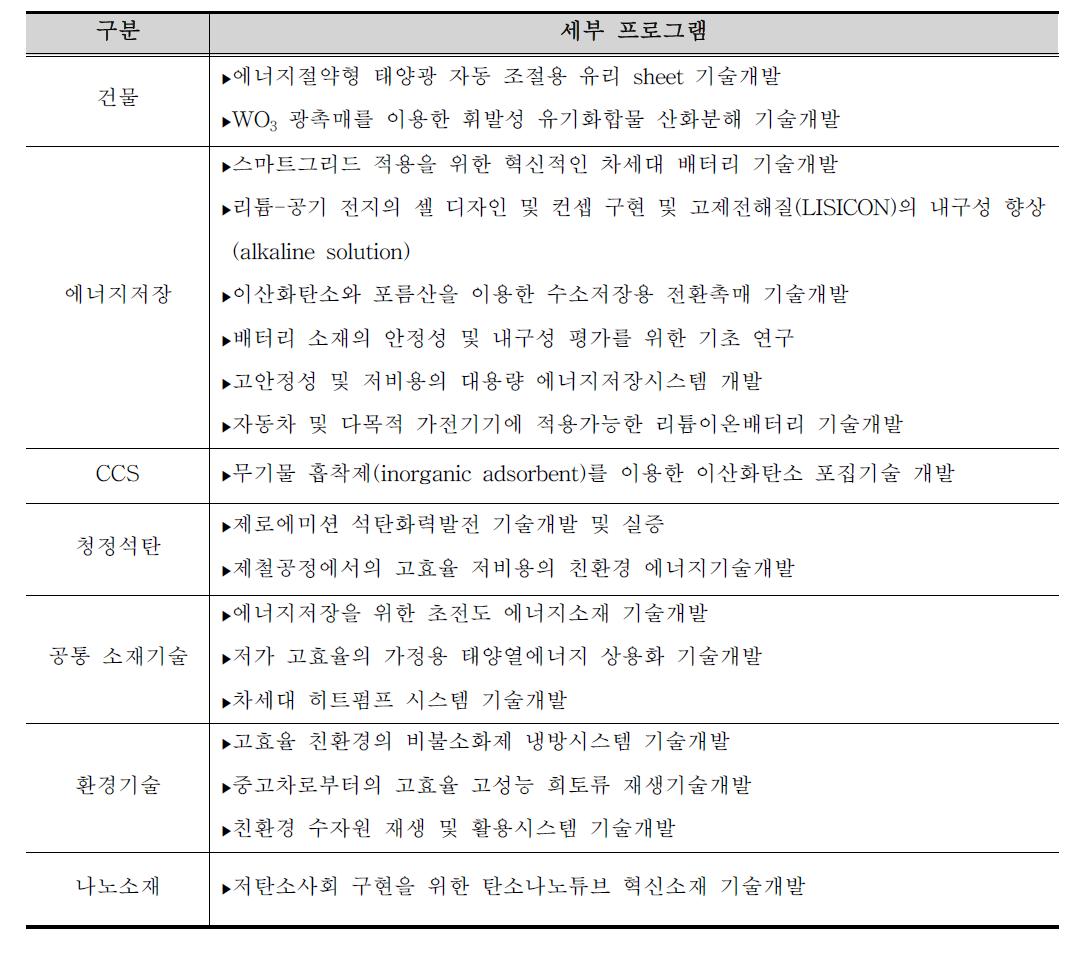 AIST R&D 분야