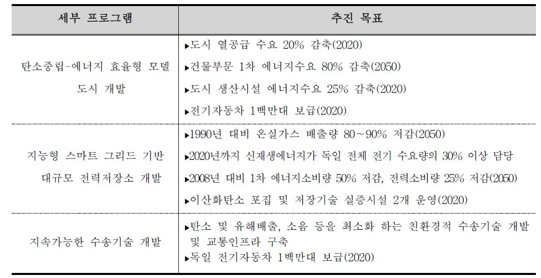 첨단기술 전략 미래 중점 프로젝트