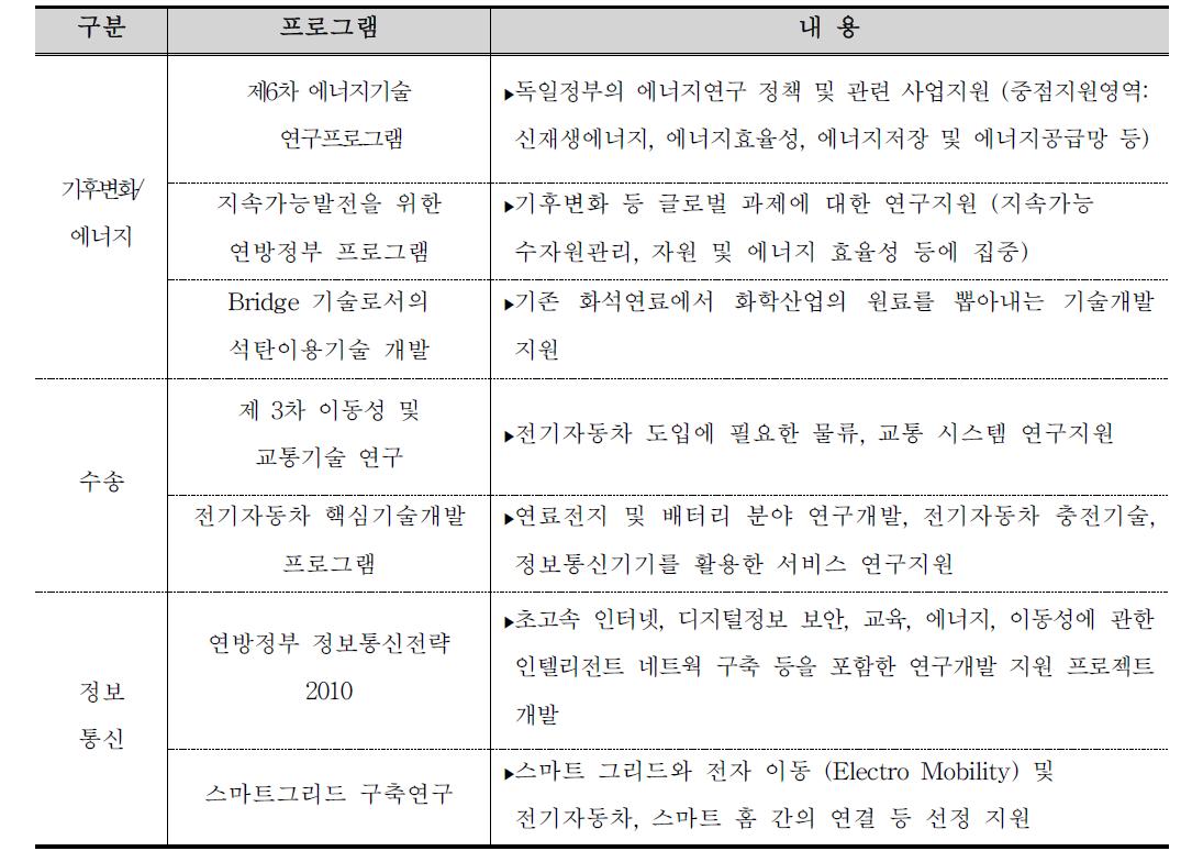 High Tech Strategy 2020 수요분야별 주요 액션라인