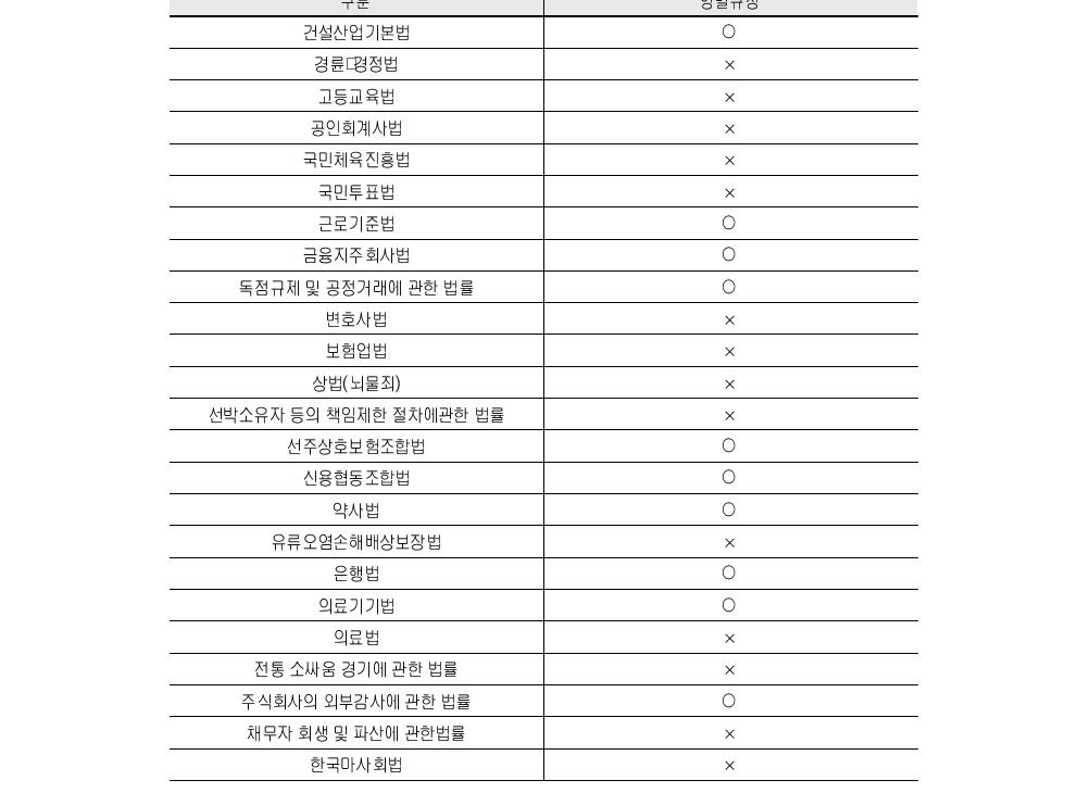 부패범죄와 양벌규정