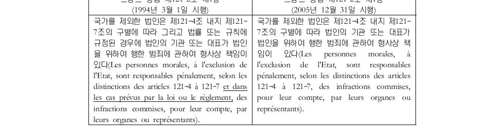 프랑스 형법 제121–2조 제1항 신･구 대조표