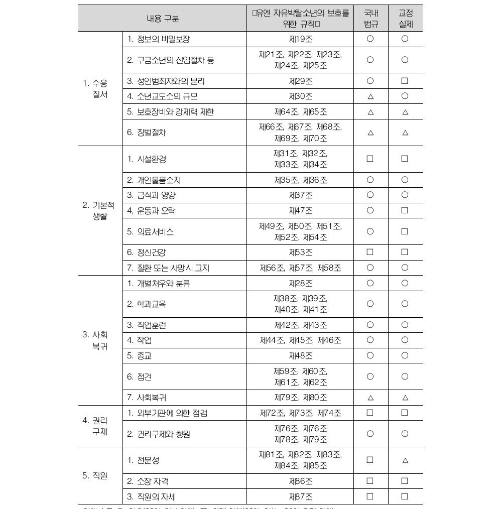 ‘소년수용자’에 관한 국제규범 이행실태 평가표