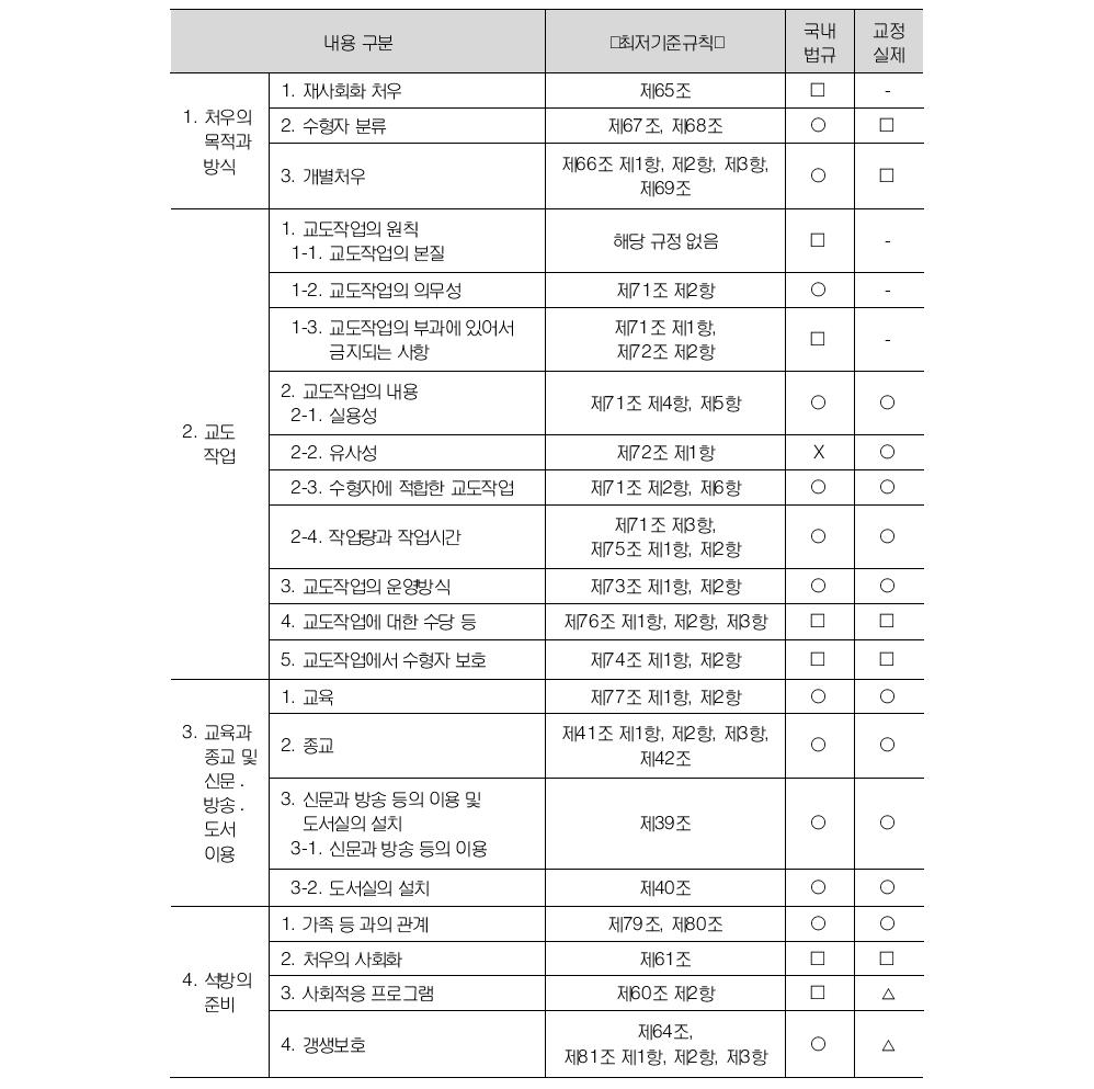 ‘수형자 처우’의 국제규범 이행실태 평가표