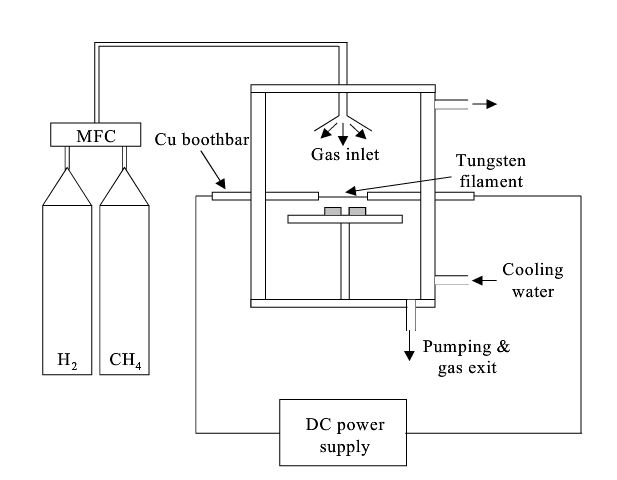 Schematicdiagram oftheHF-CVD system