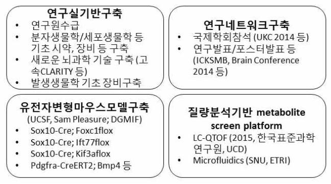 2014년도 성과 개요