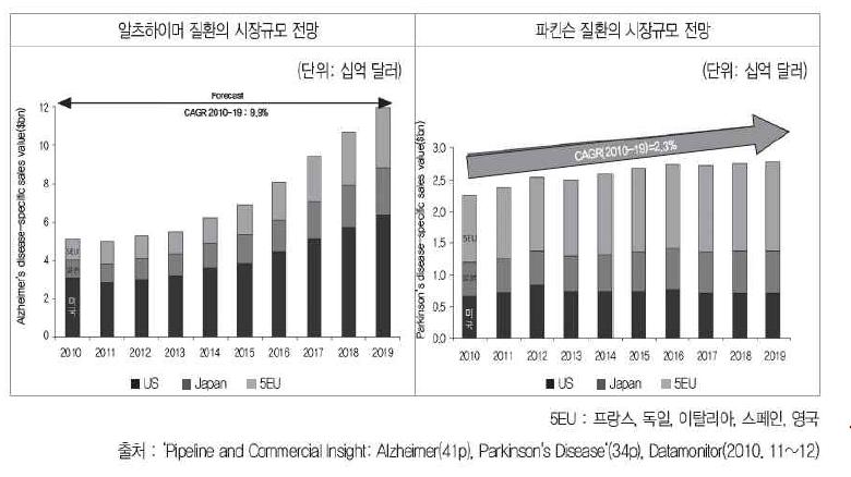 미국, 일본, EU의 뇌질환 시장 규모 전망