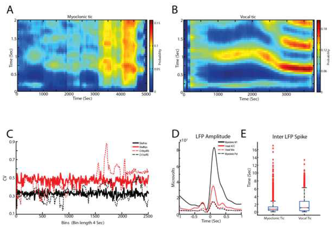 LFP spike dynamics during myoclonic and vocal tics.