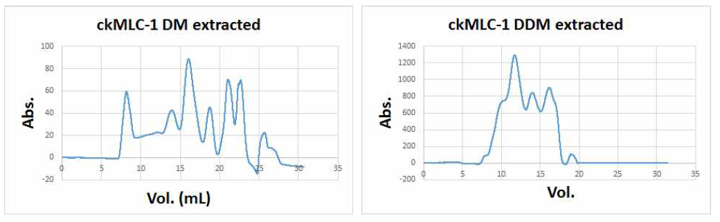 고속단백질 분리시스템을 통해 검증한 ckMLC-1의 크기에 따른 분리 양상