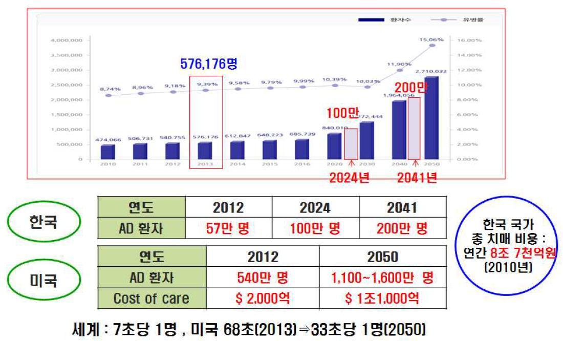 국내 65세 이상 치매 유별률 및 환자수 추이