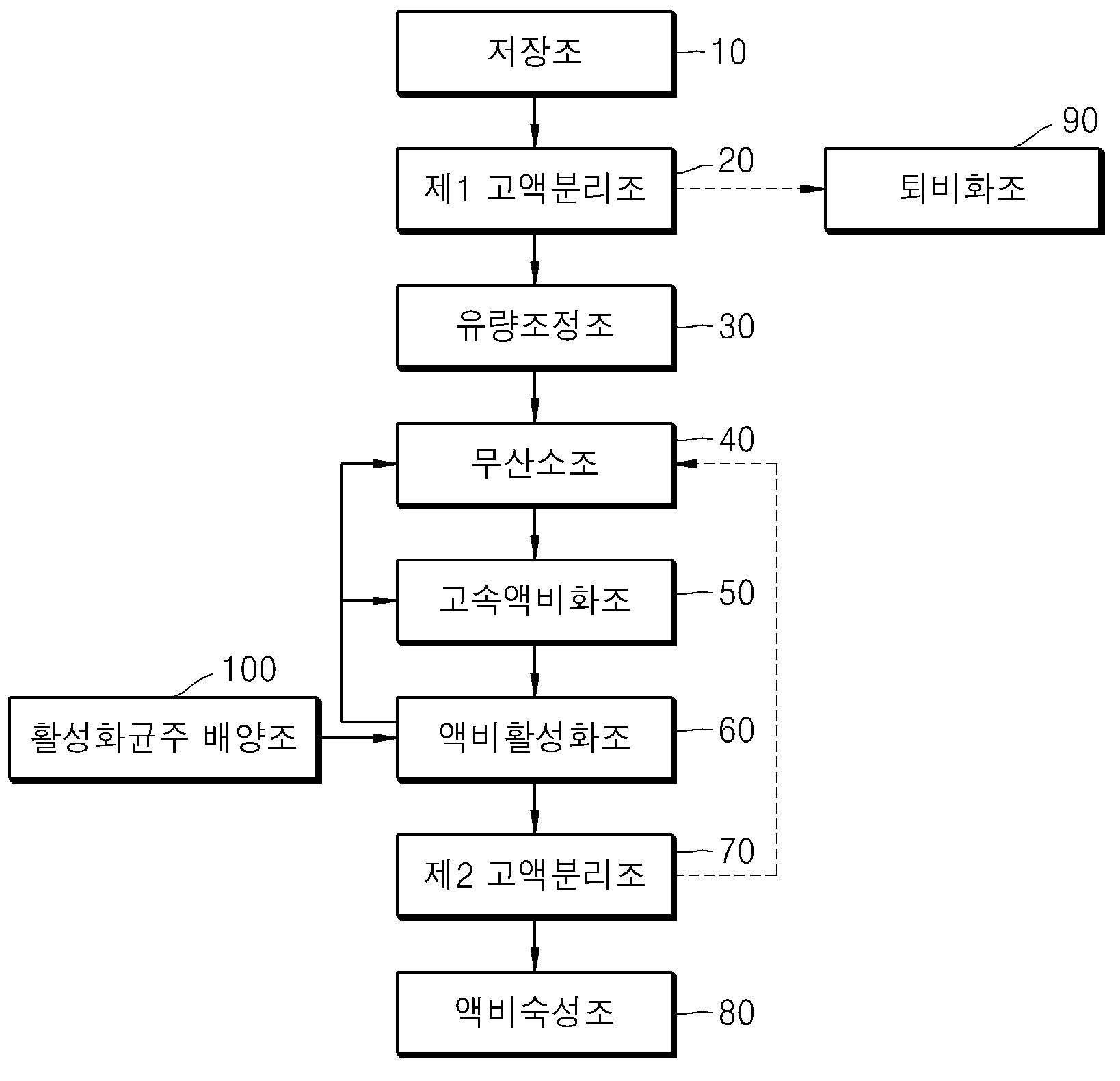 분뇨 퇴액비화 공정도