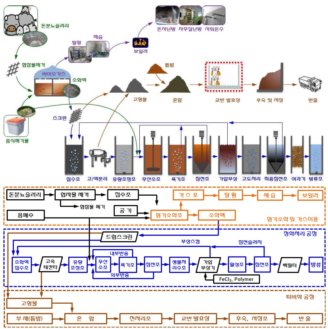 퇴비화 및 정화처리 전체 공정도 및 모식도
