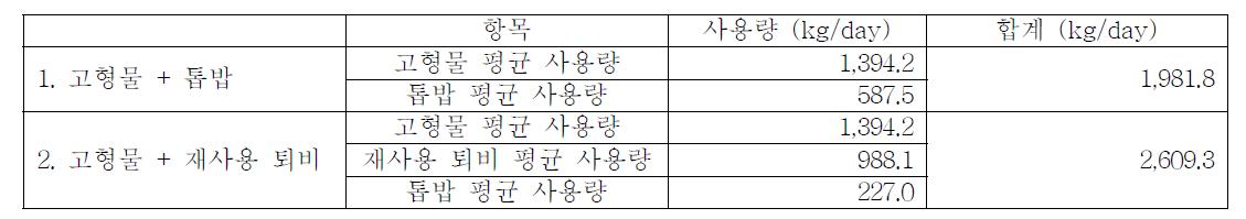 고형물과 톱밥 그리고 재사용 퇴비의 일일 평균 사용량