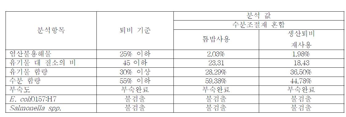 가축분 퇴비 기준과 수분조절재로 톱밥과 재사용 퇴비를 사용할 때의 퇴비 성상분석