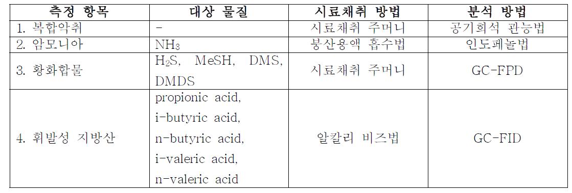 악취시료 분석 항목 및 분석 방법