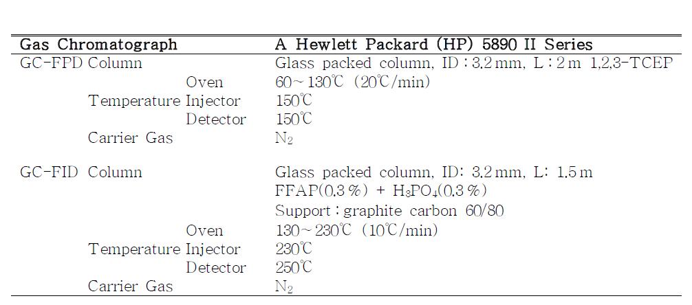 황화합물과 휘발성 지방산 분석을 위한 Gas chromatography 분석 조건