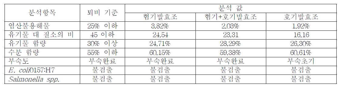 혐기/호기 병행발효조와 단독 호기발효조의 생산퇴비 품질 결과