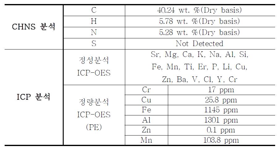 혼합 유박의 원소 함량