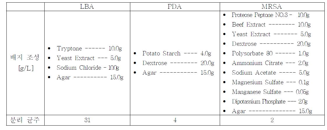 미생물 consortium 확보를 위한 분리 배지 및 순수 분리 균주 수