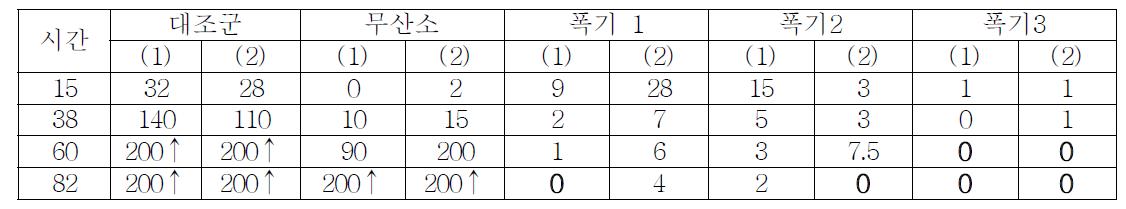 무산소, 폭기조 시료 주입에 의한 바이알의 시간별 암모니아 발생 농도