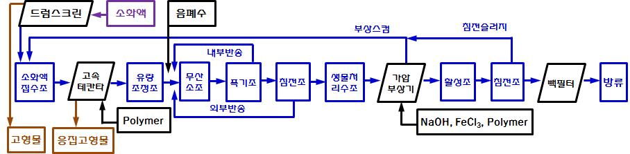 정화처리 공정 모식도