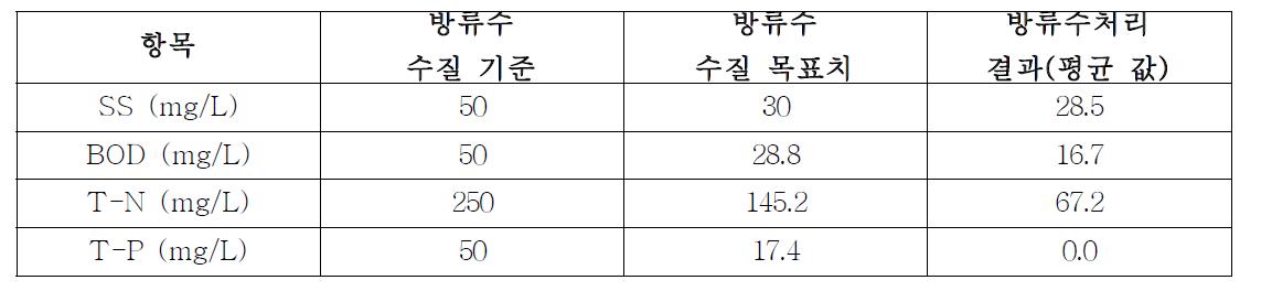 수질항목의 방류수 수질기준과 과제 목표치 그리고 방류수 처리 결과