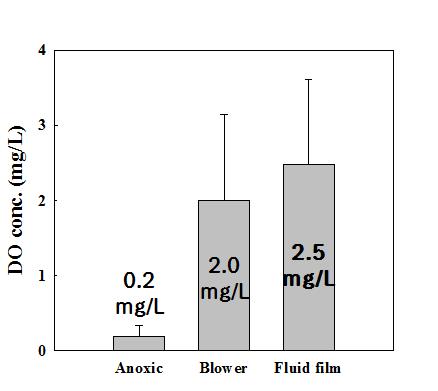 브로워와 액막화 폭기 시의 용존산소 농도 비교