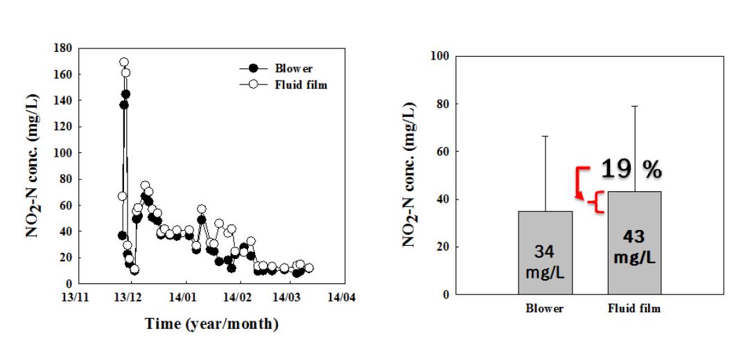 브로워와 액막화 폭기장치에 의한 아질산성 질소 생성량