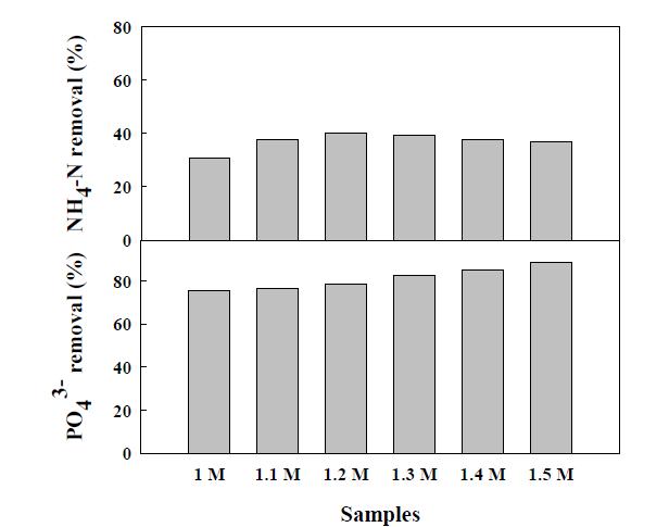반응 몰비 변화에 따른 질소와 인의 제거율