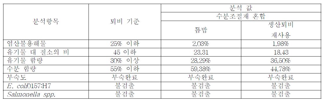 가축분 퇴비 기준과 수분조절재로 톱밥과 재사용 퇴비를 사용할 때의 퇴비 성상분석