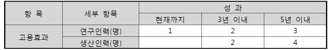 고용창출 계획