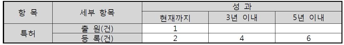 지식재산권 획득 계획