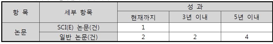 국내외 전문학술지 게재 계획