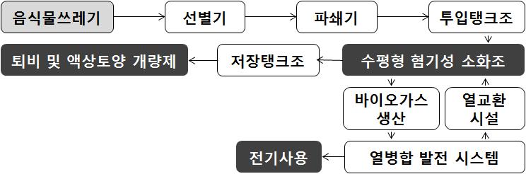 수평형 혐기성 발효 공정