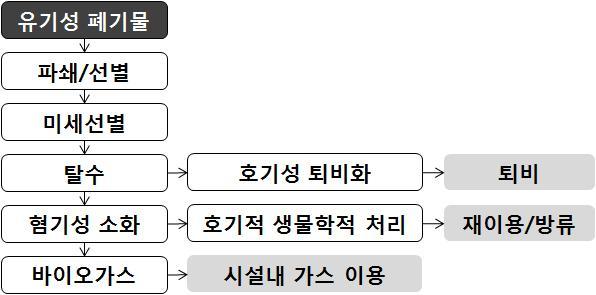 상향류식 이상 혐기성 고농도 폐수처리공정