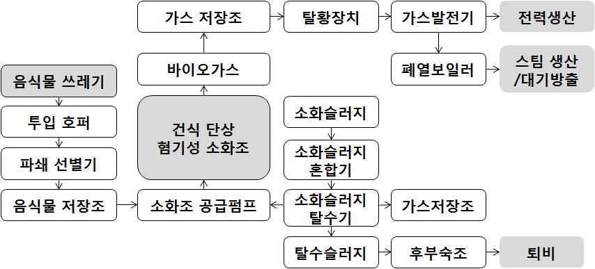 건식 단상 혐기성 발효공정