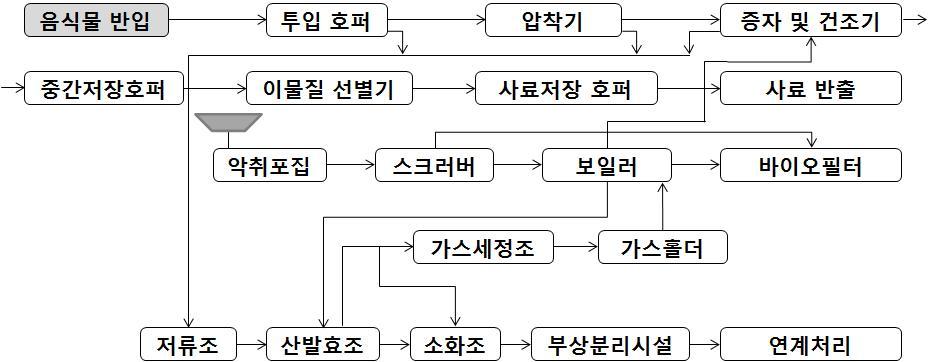 2단 고온 혐기소화 공정