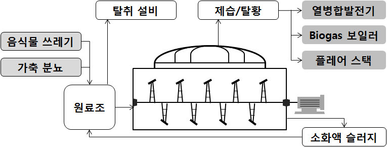 KH-ABCD 공정