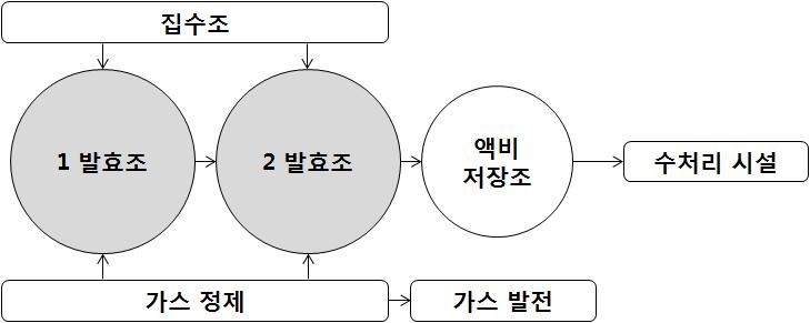 UBR 공정