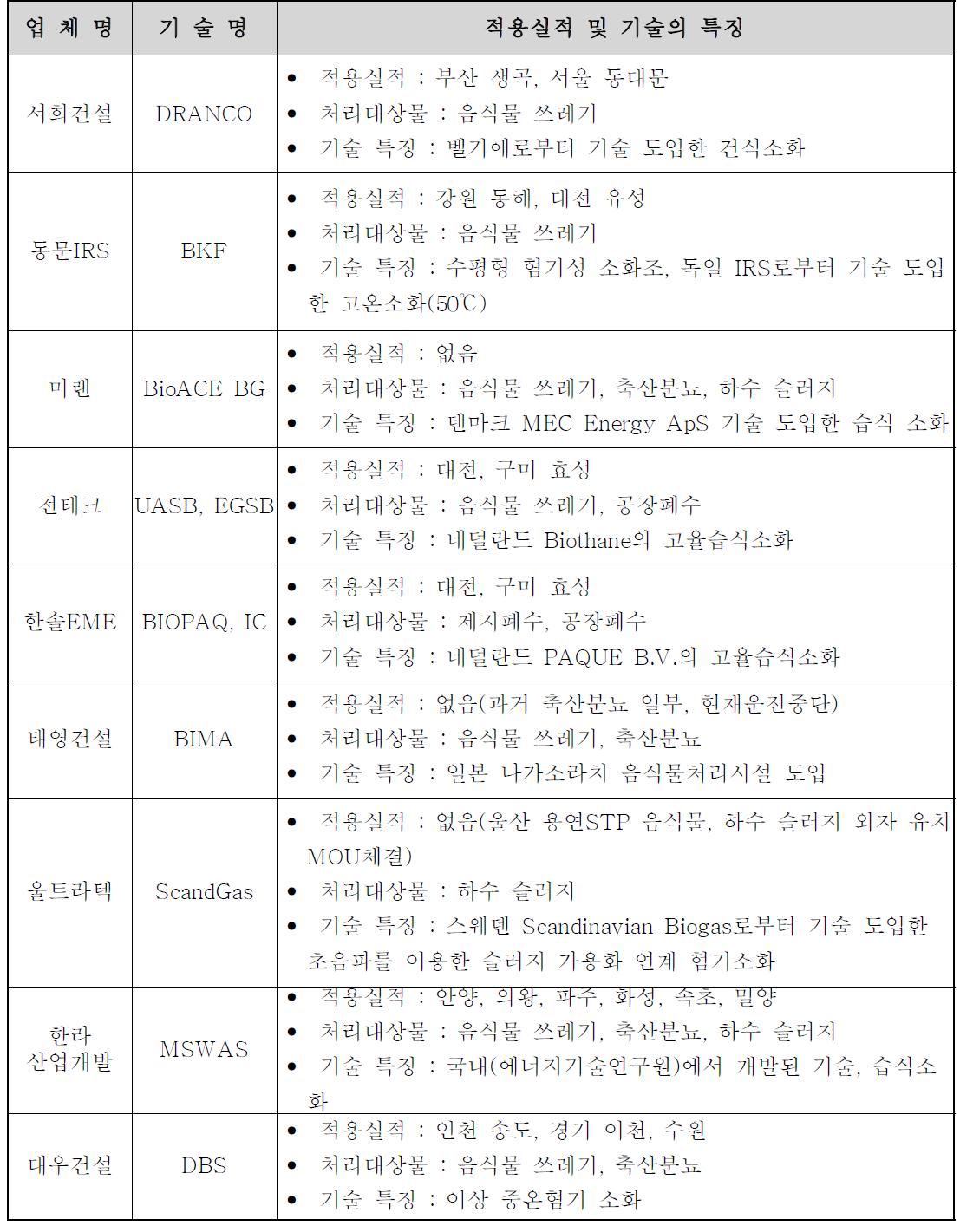 국내 주요 혐기성 소화 설비 생산업체 및 기술 특징