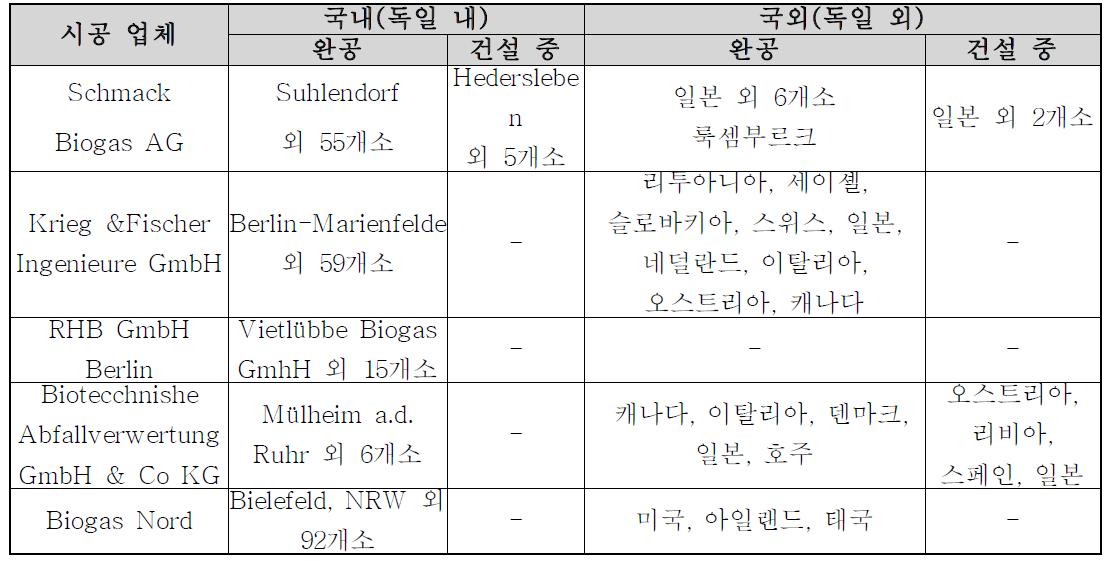 독일 바이오가스플랜트 현황