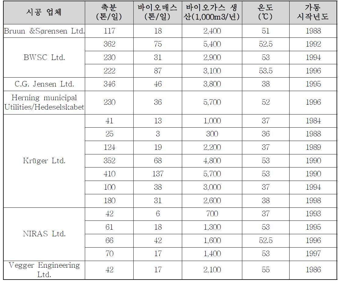 덴마크 바이오가스플랜트 현황