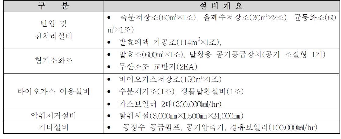 혐기소화공정 설비 개요