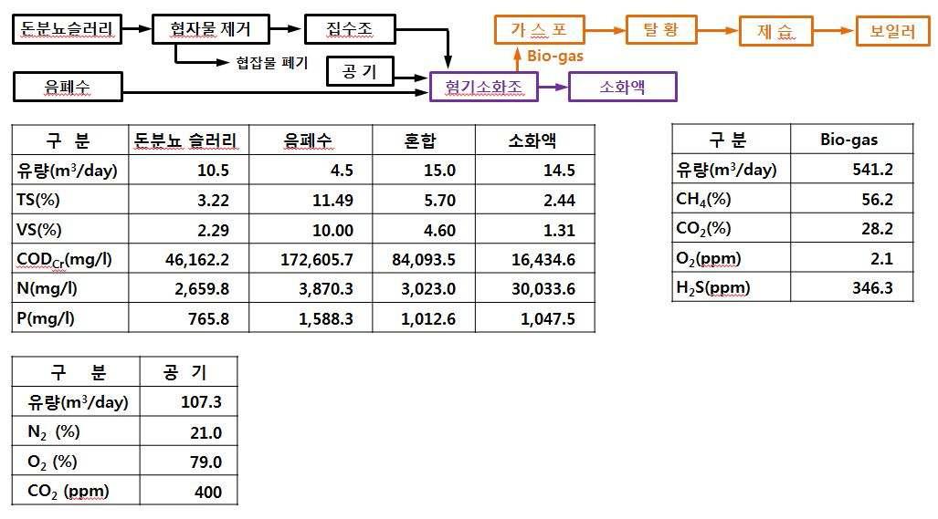 혐기소화 공정 물질수지(농도 변화)