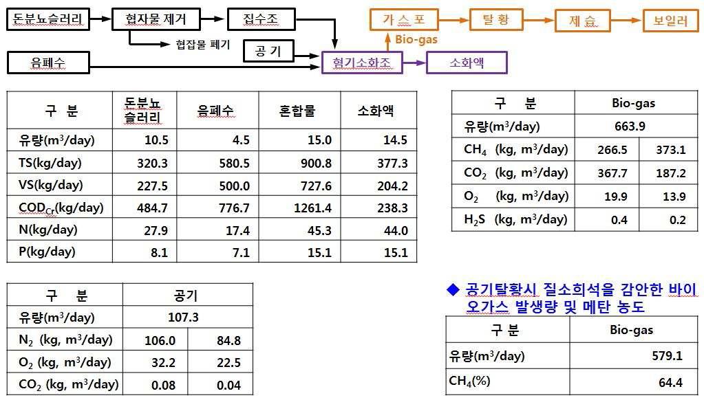 혐기소화 공정 물질수지(중량 변화)