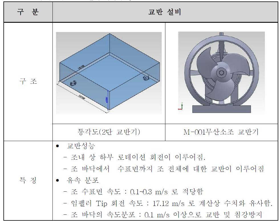 혐기소화조 교반설비 최적화 방안